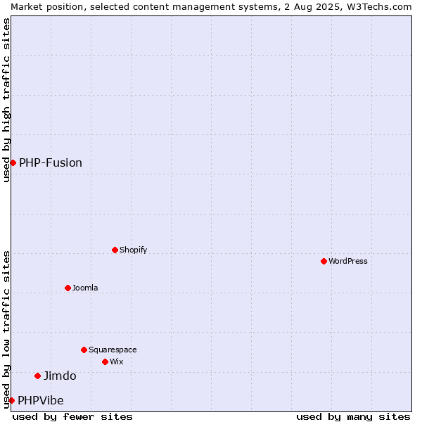 Market position of Jimdo vs. PHP-Fusion vs. PHPVibe