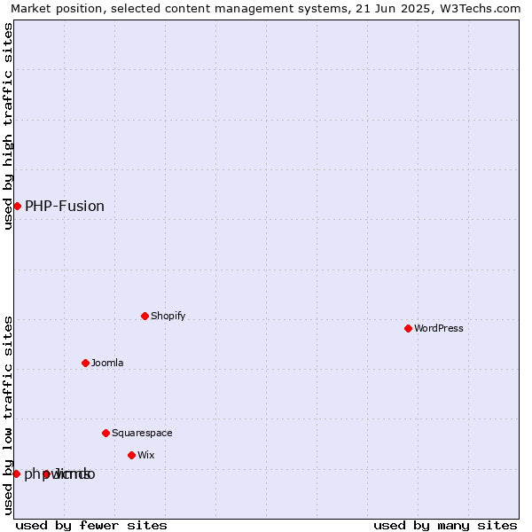 Market position of Jimdo vs. PHP-Fusion vs. phpwcms