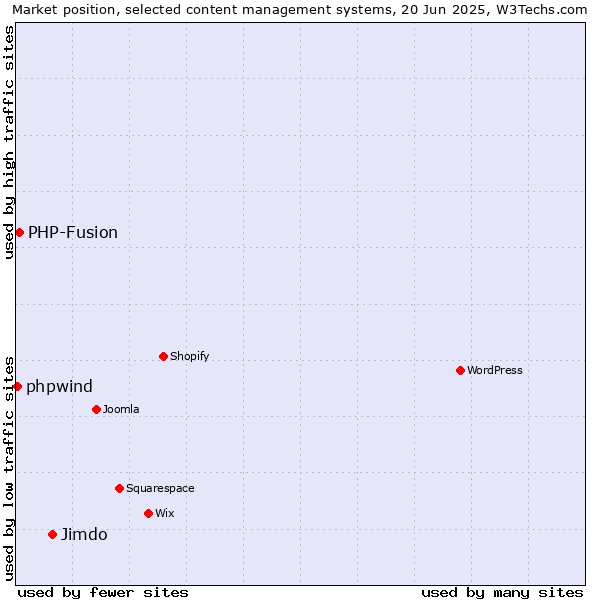 Market position of Jimdo vs. PHP-Fusion vs. phpwind