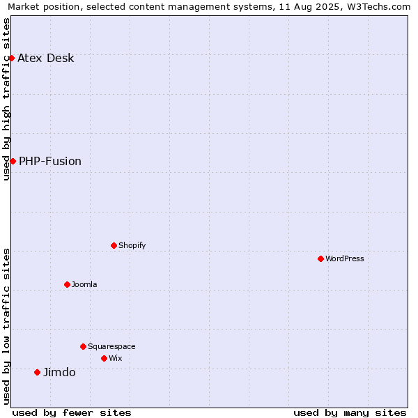 Market position of Jimdo vs. PHP-Fusion vs. Atex Content Engine