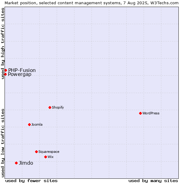 Market position of Jimdo vs. PHP-Fusion vs. Powergap