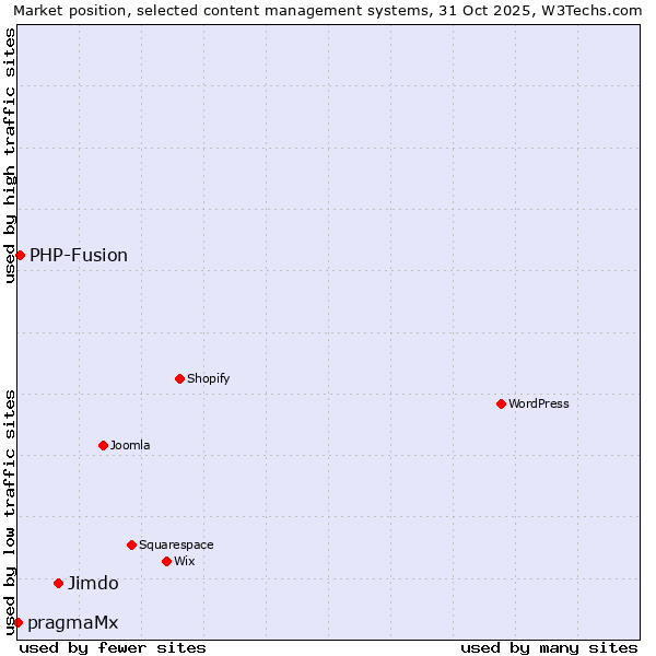 Market position of Jimdo vs. PHP-Fusion vs. pragmaMx