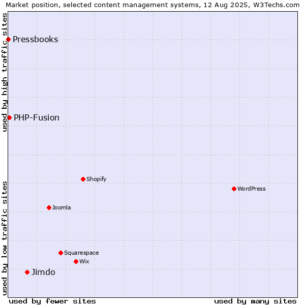 Market position of Jimdo vs. PHP-Fusion vs. Pressbooks