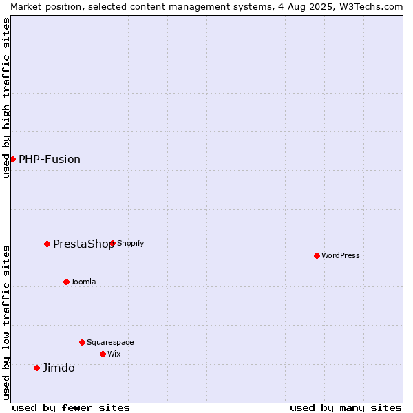 Market position of PrestaShop vs. Jimdo vs. PHP-Fusion