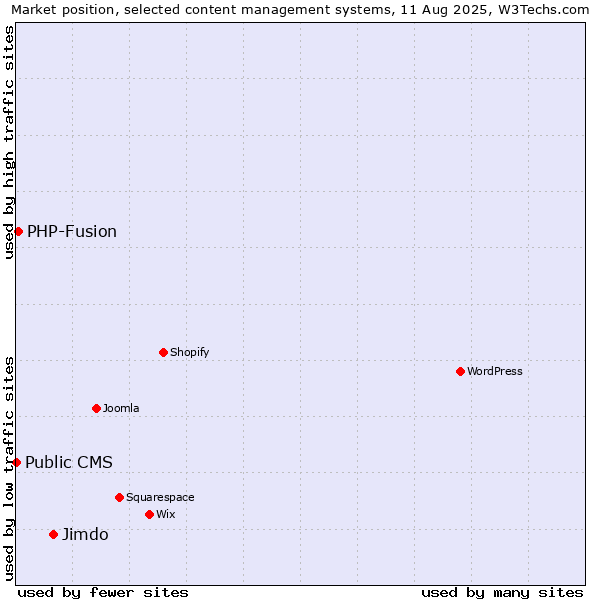 Market position of Jimdo vs. PHP-Fusion vs. Public CMS