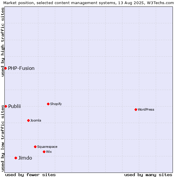 Market position of Jimdo vs. Publii vs. PHP-Fusion