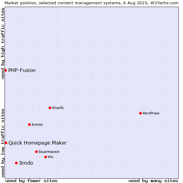 Market position of Jimdo vs. Quick Homepage Maker vs. PHP-Fusion