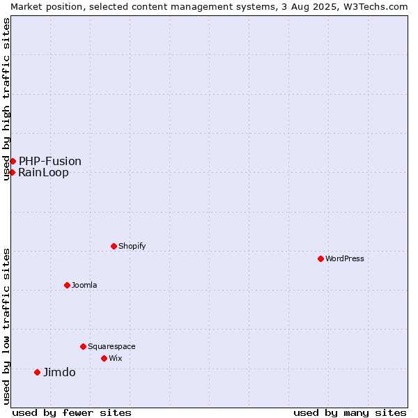 Market position of Jimdo vs. PHP-Fusion vs. RainLoop