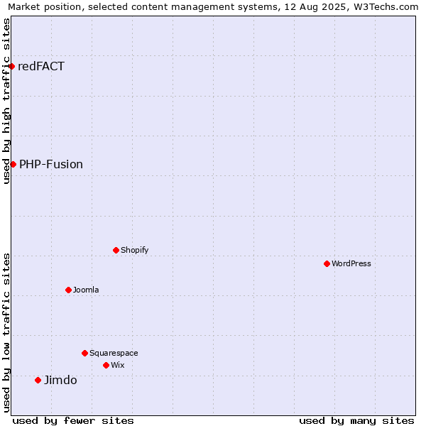 Market position of Jimdo vs. PHP-Fusion vs. redFACT