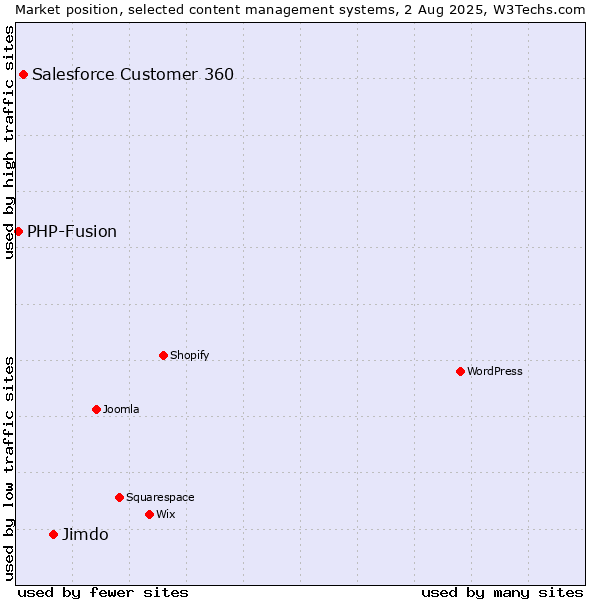 Market position of Jimdo vs. Salesforce Customer 360 vs. PHP-Fusion