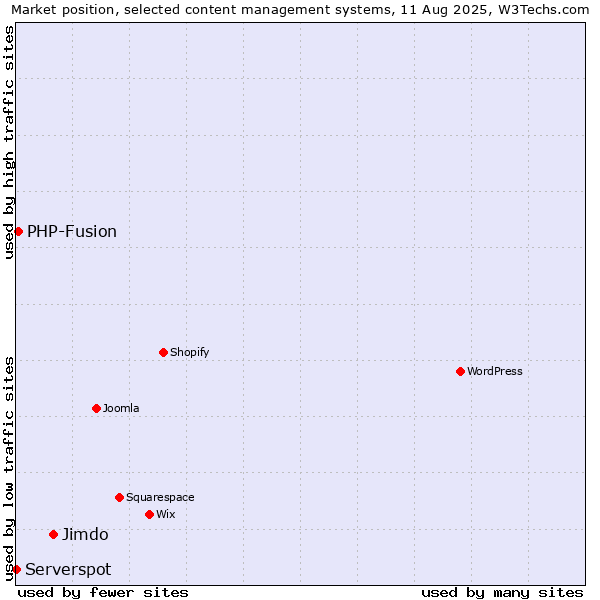 Market position of Jimdo vs. PHP-Fusion vs. Serverspot