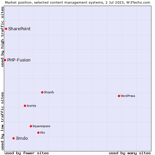 Market position of Jimdo vs. SharePoint vs. PHP-Fusion