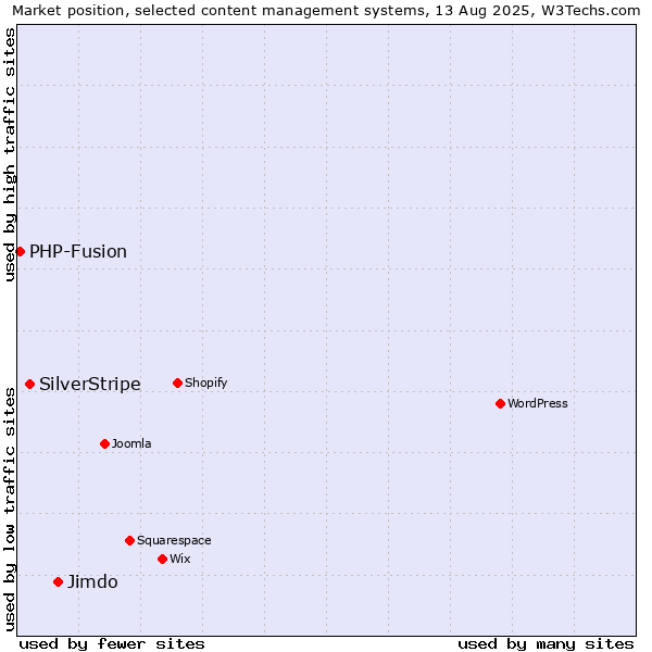 Market position of Jimdo vs. SilverStripe vs. PHP-Fusion