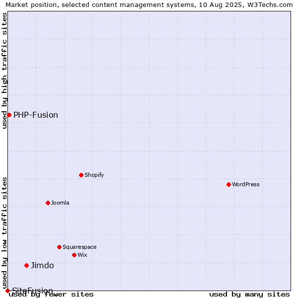 Market position of Jimdo vs. PHP-Fusion vs. SiteFusion
