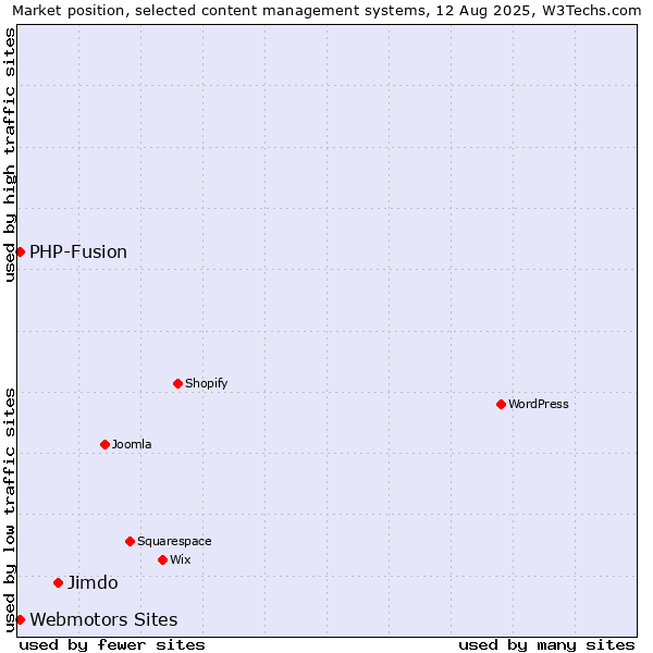 Market position of Jimdo vs. Webmotors Sites vs. PHP-Fusion