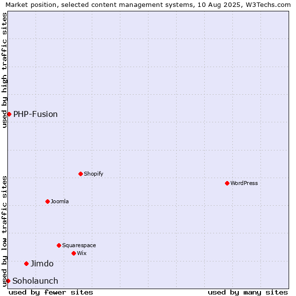 Market position of Jimdo vs. PHP-Fusion vs. Soholaunch