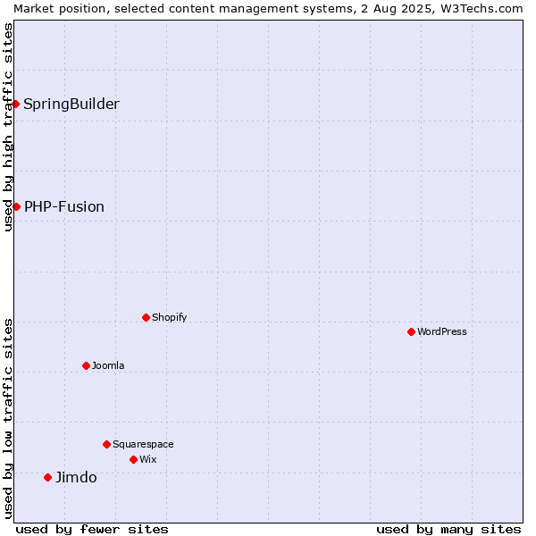 Market position of Jimdo vs. PHP-Fusion vs. SpringBuilder