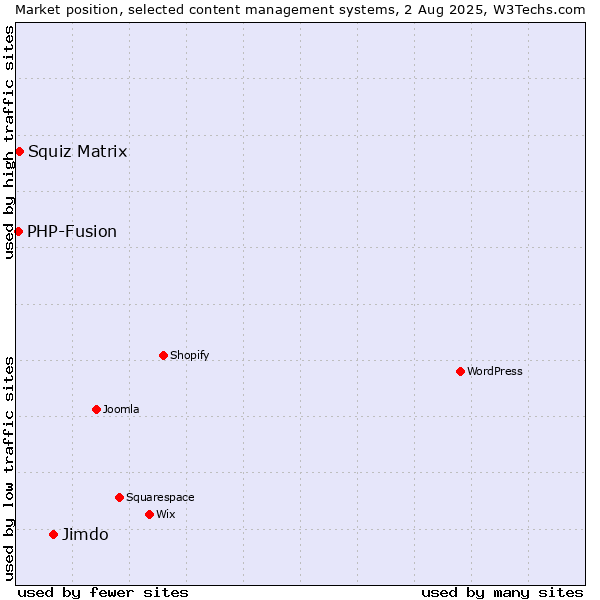 Market position of Jimdo vs. Squiz Matrix vs. PHP-Fusion