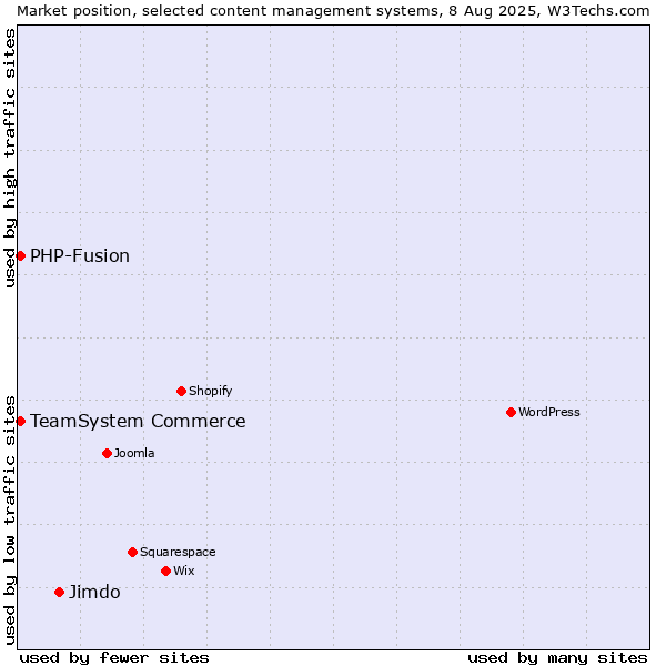 Market position of Jimdo vs. TeamSystem Commerce vs. PHP-Fusion