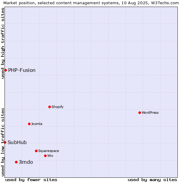Market position of Jimdo vs. PHP-Fusion vs. SubHub