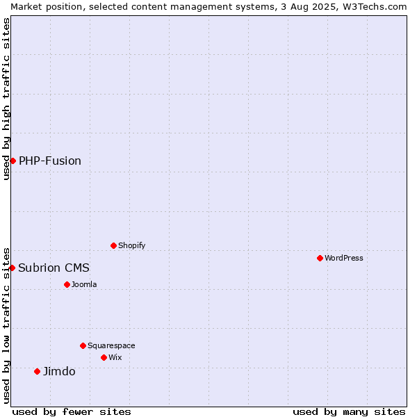 Market position of Jimdo vs. PHP-Fusion vs. Subrion CMS