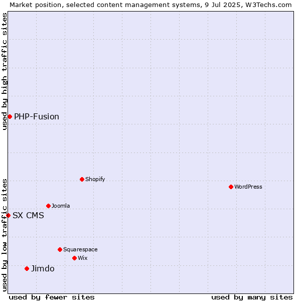 Market position of Jimdo vs. PHP-Fusion vs. SX CMS
