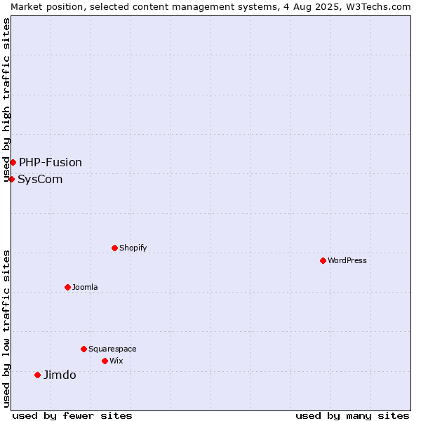 Market position of Jimdo vs. PHP-Fusion vs. SysCom