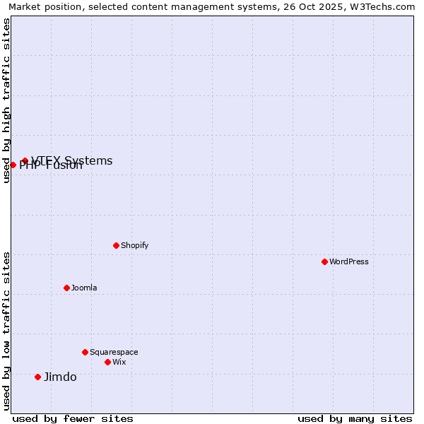 Market position of Jimdo vs. VTEX Systems vs. PHP-Fusion