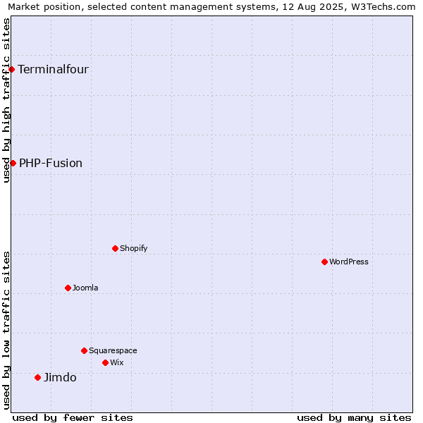 Market position of Jimdo vs. PHP-Fusion vs. Terminalfour