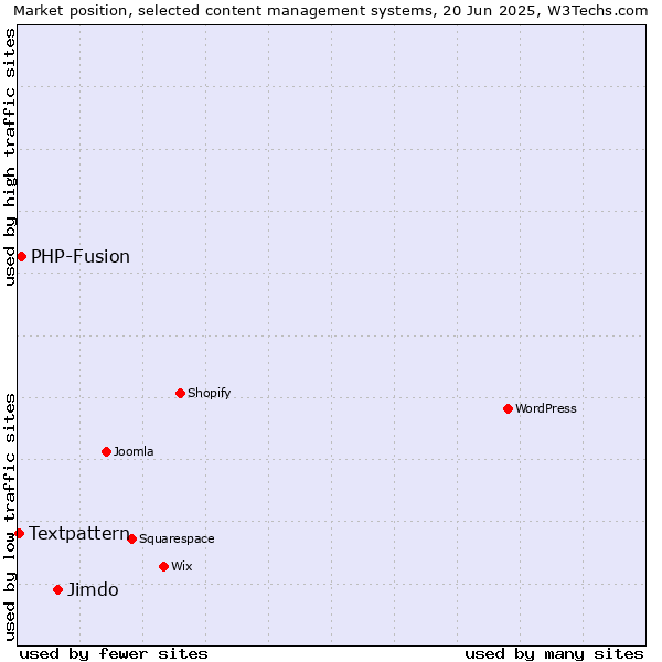 Market position of Jimdo vs. PHP-Fusion vs. Textpattern