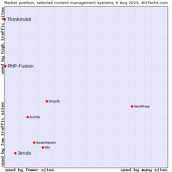 Market position of Jimdo vs. PHP-Fusion vs. Thinkindot