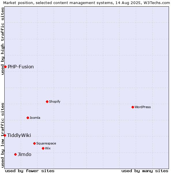 Market position of Jimdo vs. PHP-Fusion vs. TiddlyWiki