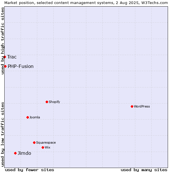 Market position of Jimdo vs. PHP-Fusion vs. Trac