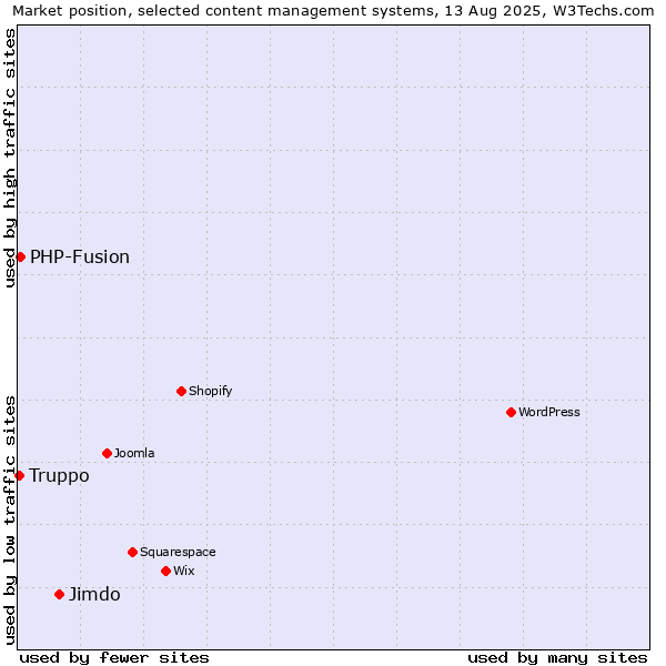 Market position of Jimdo vs. PHP-Fusion vs. Truppo