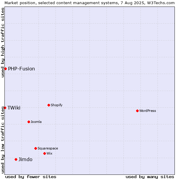 Market position of Jimdo vs. PHP-Fusion vs. TWiki