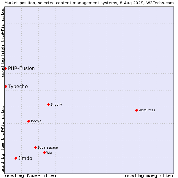 Market position of Jimdo vs. Typecho vs. PHP-Fusion