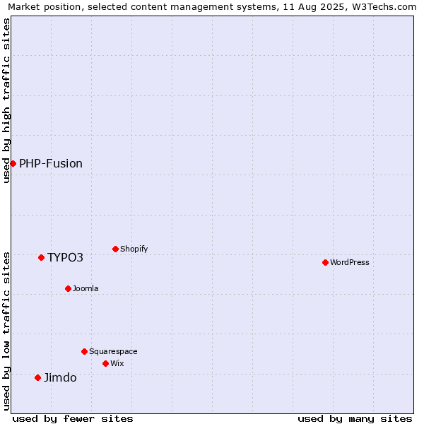Market position of TYPO3 vs. Jimdo vs. PHP-Fusion
