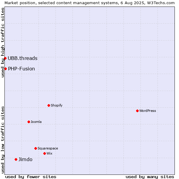 Market position of Jimdo vs. PHP-Fusion vs. UBB.threads