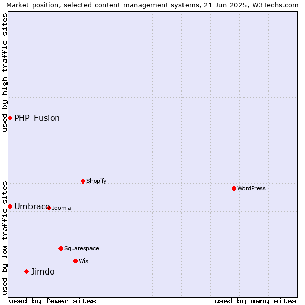 Market position of Jimdo vs. Umbraco vs. PHP-Fusion