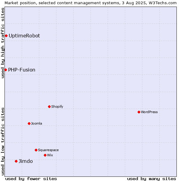 Market position of Jimdo vs. UptimeRobot vs. PHP-Fusion