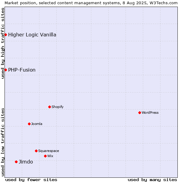 Market position of Jimdo vs. PHP-Fusion vs. Higher Logic Vanilla