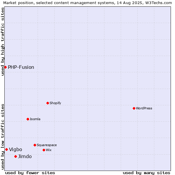 Market position of Jimdo vs. Vigbo vs. PHP-Fusion