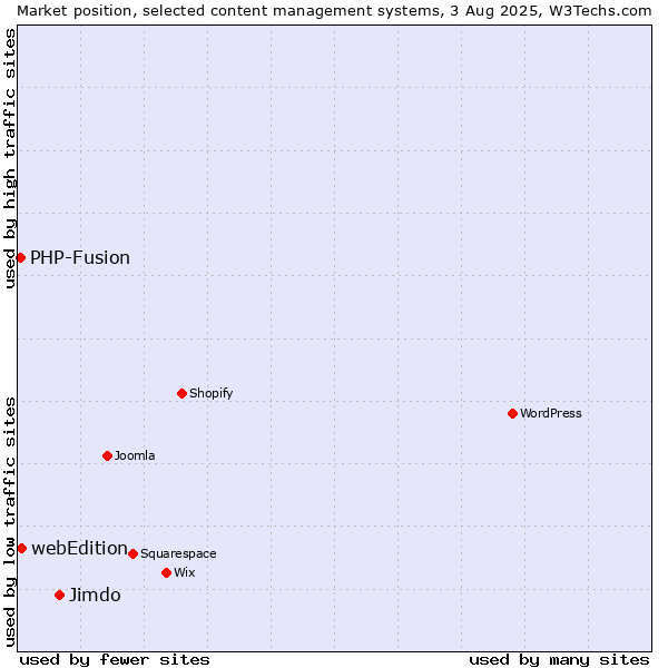 Market position of Jimdo vs. webEdition vs. PHP-Fusion