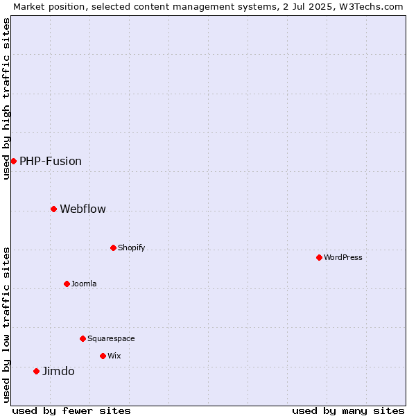 Market position of Webflow vs. Jimdo vs. PHP-Fusion