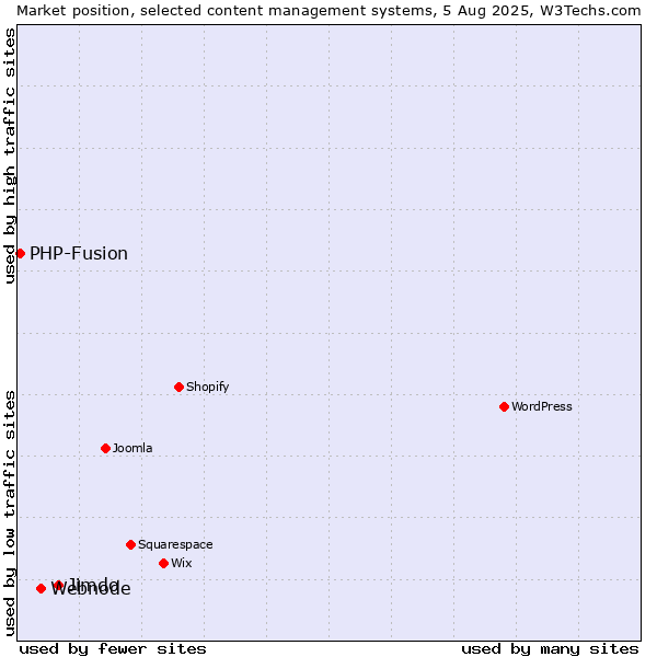 Market position of Jimdo vs. Webnode vs. PHP-Fusion