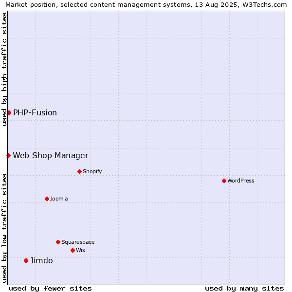 Market position of Jimdo vs. PHP-Fusion vs. Web Shop Manager