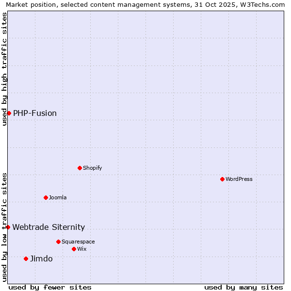 Market position of Jimdo vs. PHP-Fusion vs. Webtrade Siternity