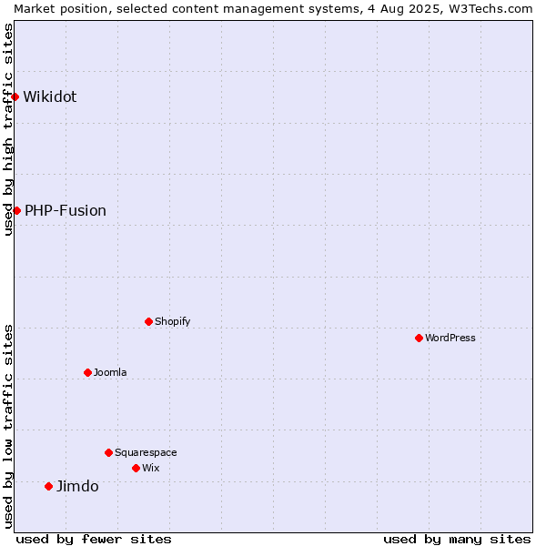 Market position of Jimdo vs. PHP-Fusion vs. Wikidot
