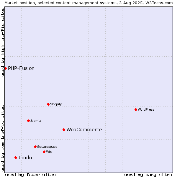 Market position of WooCommerce vs. Jimdo vs. PHP-Fusion
