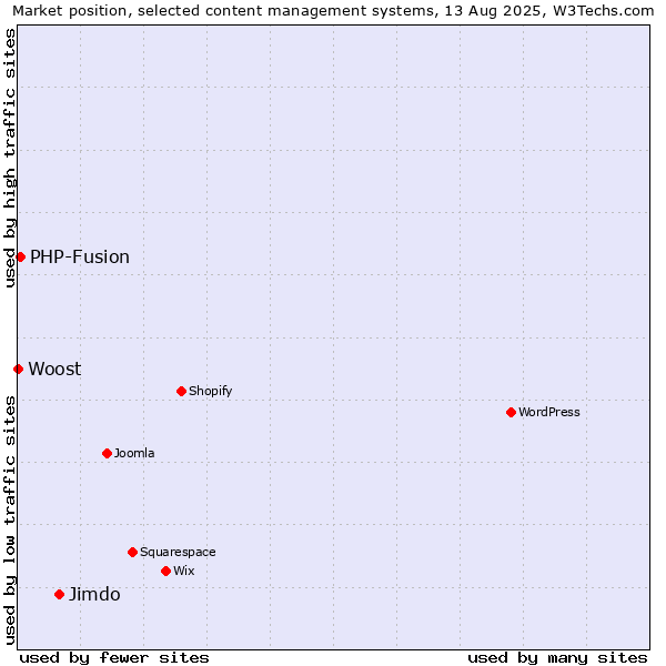 Market position of Jimdo vs. PHP-Fusion vs. Woost